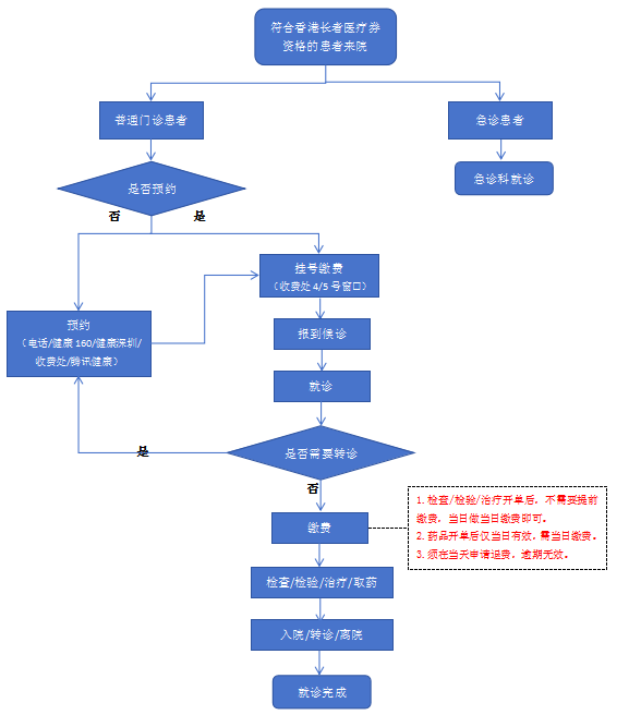 7、香港长者医疗券门诊就诊流程20240229终版.jpg