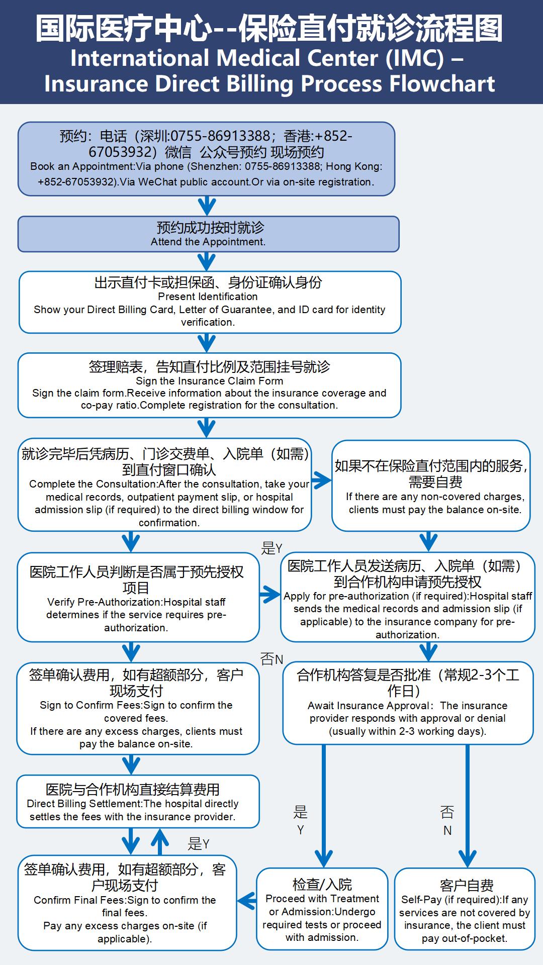 IMC 预约 看诊 保险 流程 竖版 中英版(5)_04.jpg